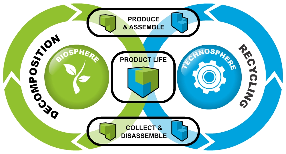 Cradle to Cradle Projectstoffering